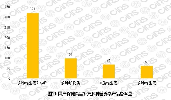 國產保健食品補充多種營養(yǎng)素產品備案量